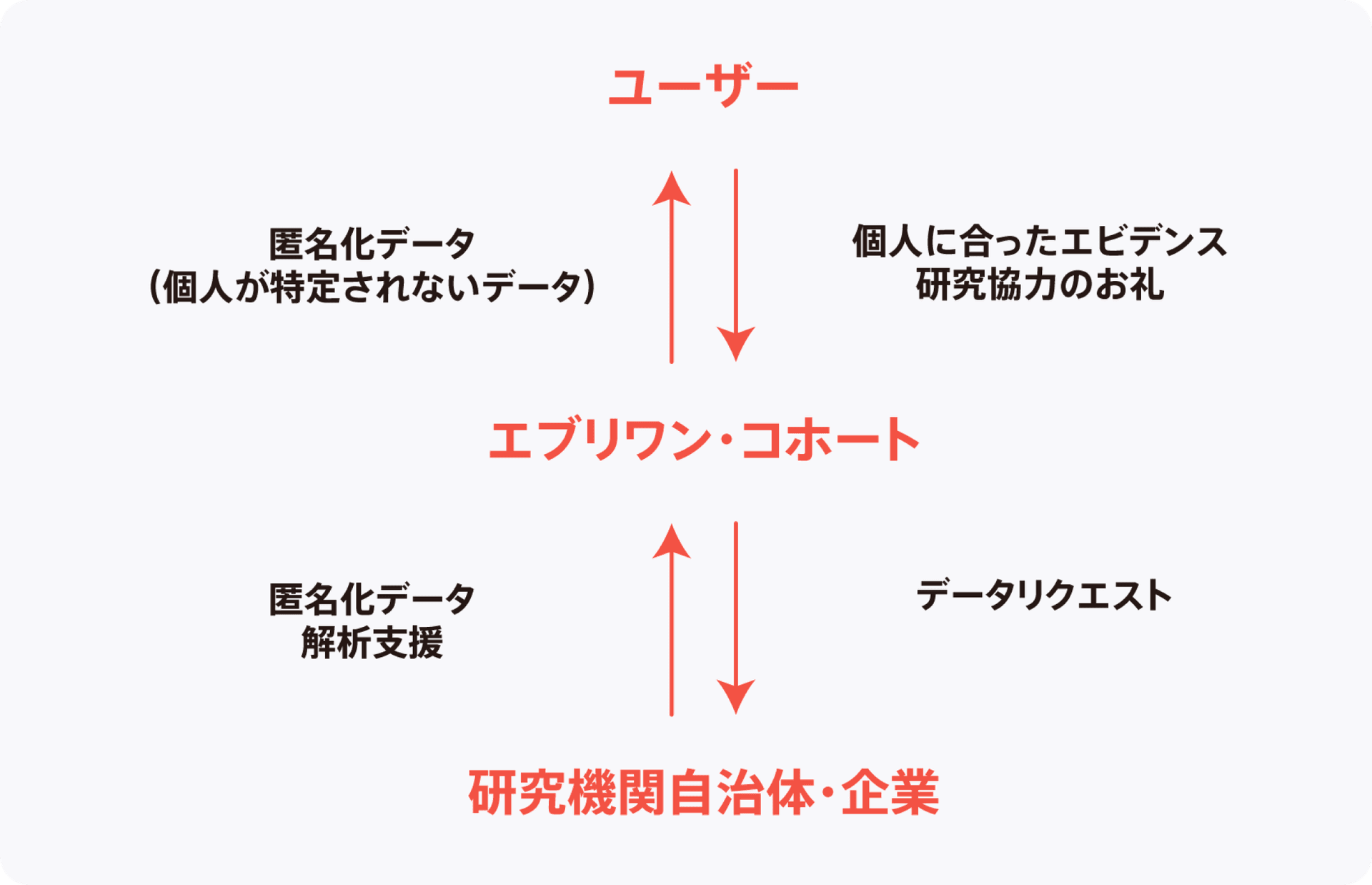 エブリワン・コホートの目的